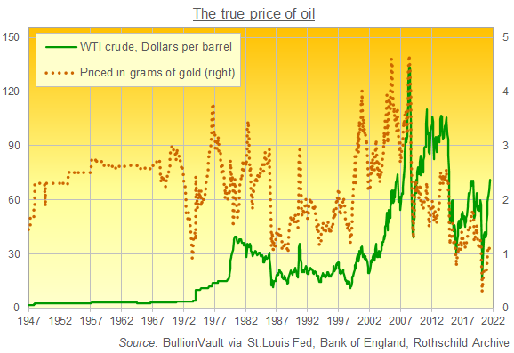 What can they do? How about hiking oil prices? Source: BullionVault