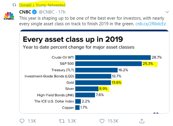 Trump's re-tweet of CNBC's year-to-date asset performance table