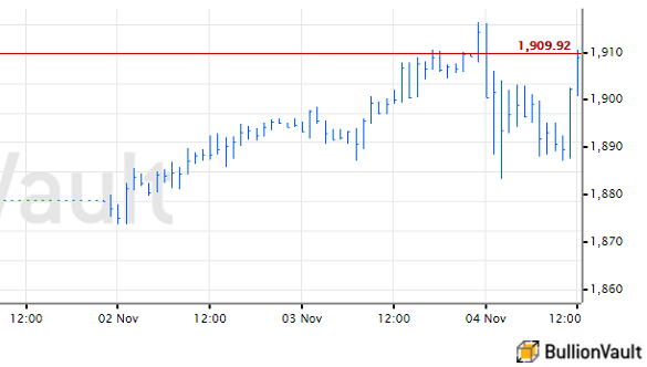 US Dollar gold price, week to Wednesday of 2020 US election. Source: BullionVault