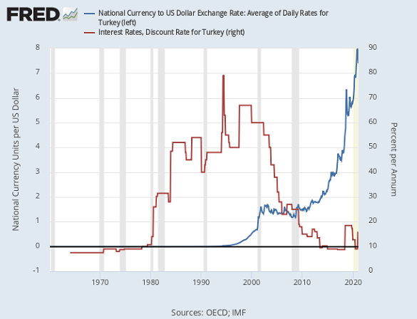 Chart of Turkey's Lira vs. the US Dollar and Turkey's benchmark interest rate. Source: St.Louis Fed Chart of Turkey's Lira vs. the US Dollar and Turkey's benchmark interest rate. Source: St.Louis Fed