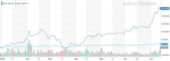 Chart of TSLA vs. GLD gold ETF share prices so far in 2020. Source: Yahoo Finance Chart of TSLA vs. GLD gold ETF share prices so far in 2020. Source: Yahoo Finance