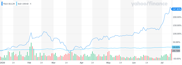 Chart of TSLA vs. GLD gold ETF share prices so far in 2020. Source: Yahoo Finance