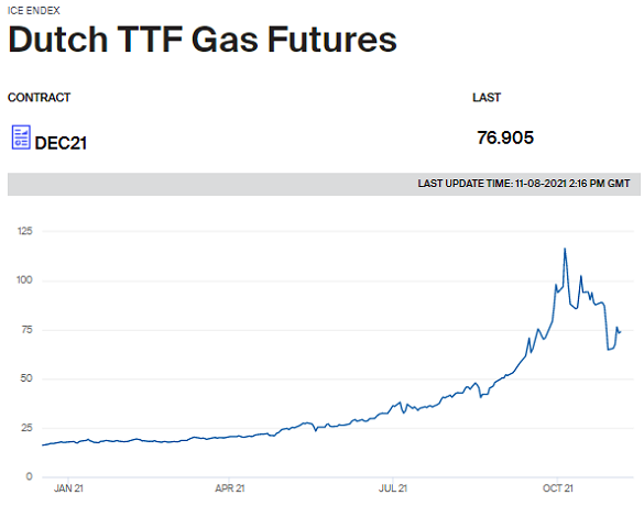Dec 2021 Dutch TTF Gas Futures price. Source: ICE