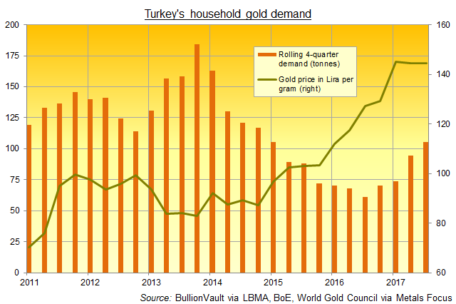Chart of Turkey's household gold demand, 2011-2017. Source: BullionVault via World Gold Council Chart of Turkey's household gold demand, 2011-2017. Source: BullionVault via World Gold Council