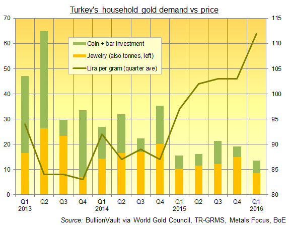 Chart of Turkey gold jewelry and investment demand, quarterly since 2013