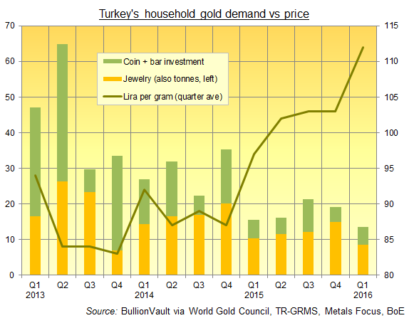 Gold Turkish Lira Chart