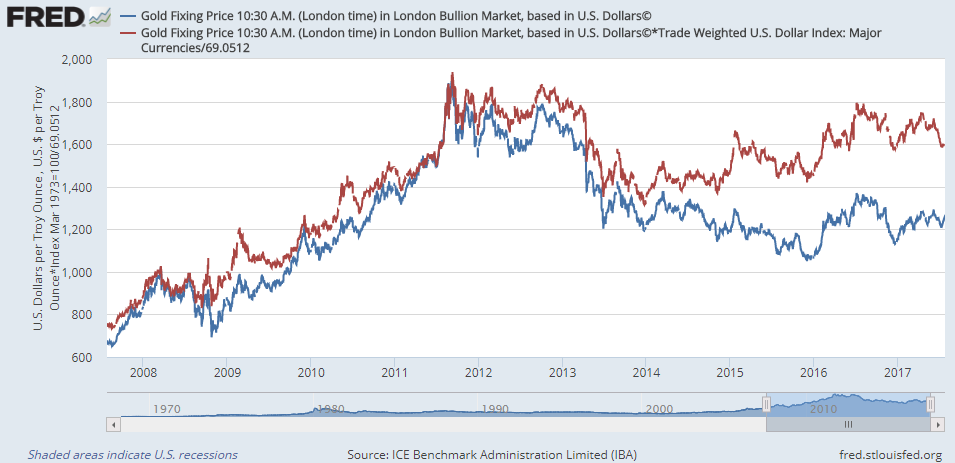 Chart of gold priced in Dollars (blue) and also adjusted by trade-weighted Dollar index (major currencies, red, rebased to 1 Sept 2011). Source: St.Louis Fed