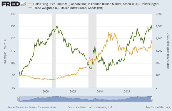 Chart of USD's trade-weighted index against major trading-partner currencies (goods) vs. gold price. Source: St.Louis Fed