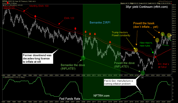 Graph depicting the 30-year Treasury yield index with annotations related to monetary policy, interest rates, and key figures like Powell and Bernanke