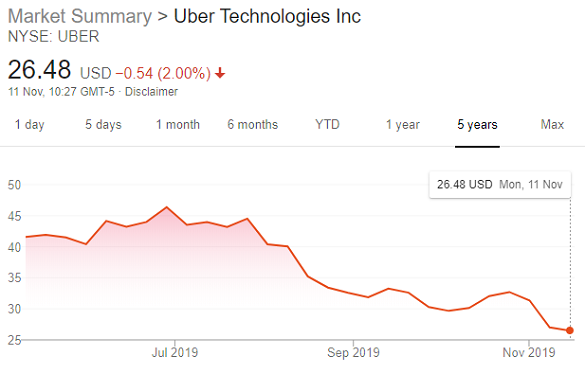 Chart of Uber's share price since floating. Source: Google Chart of Uber's share price since floating. Source: Google