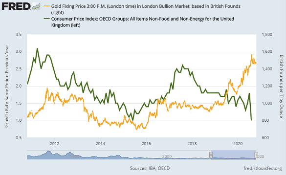 Chart of UK gold prices vs. 10-year Gilt yields. Source: St.Louis Fed Chart of UK gold prices vs. 10-year Gilt yields. Source: St.Louis Fed