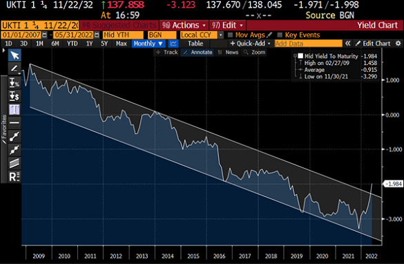 Chart of UK index-linked 10-year Gilt yield. Source: Bond Vigilantes via Bloomberg