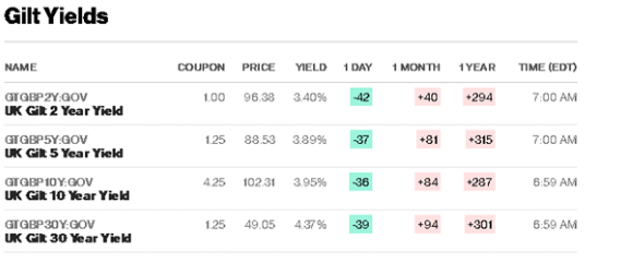 UK Gilt yields Source:Bloomberg UK Gilt yields Source:Bloomberg