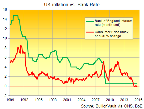 UK Consumer Price Index inflation vs. Bank of England interest rate, 1989-2015