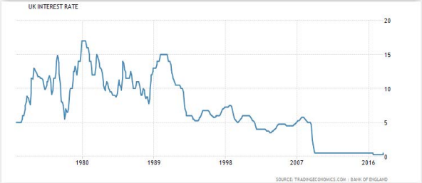 Fed Interest Rate History Chart