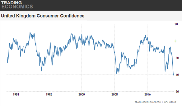 Chart of Gfk survey of UK consumer confidence. Source: Trading Economics