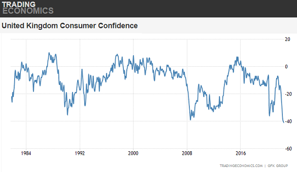 Chart of Gfk survey of UK consumer confidence. Source: Trading Economics Chart of Gfk survey of UK consumer confidence. Source: Trading Economics