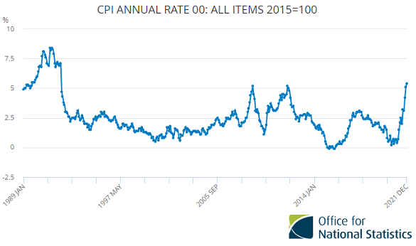 UK CPI annual inflation. Source: ONS UK CPI annual inflation. Source: ONS
