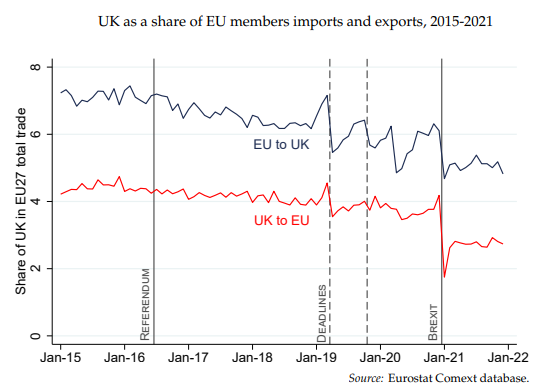 ESRI Working Paper No.735, How has Brexit changed EU-UK trade flows?
