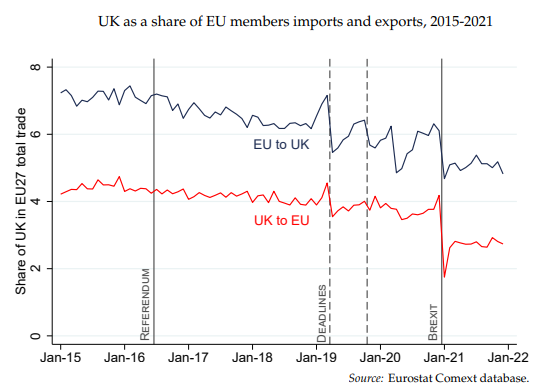 ESRI Working Paper No.735, How has Brexit changed EU-UK trade flows? ESRI Working Paper No.735, How has Brexit changed EU-UK trade flows?