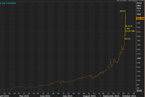 UK gas price. Source: David Sheppard at FT, via Bloomberg UK gas price. Source: David Sheppard at FT, via Bloomberg