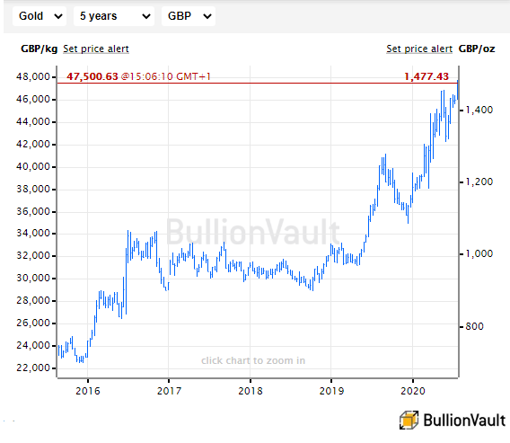 Chart of gold price in British Pounds. Source: BullionVault