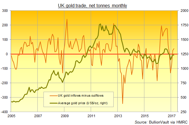 Lme Gold Price Chart