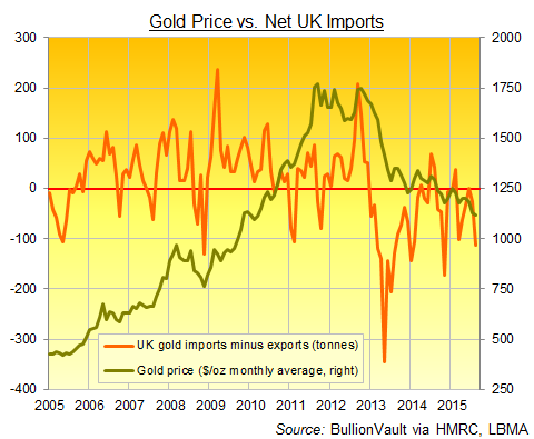 UK net gold imports