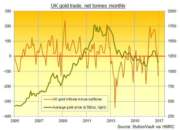 Chart of UK (ie, London vaults') net monthly gold imports in tonnes. Source: BullionVault via HMRC