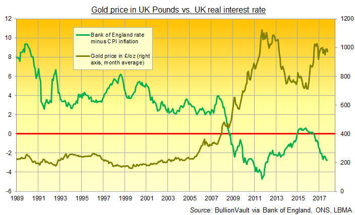 Chart of UK real interest rate vs. gold price in Sterling. Source: BullionVault