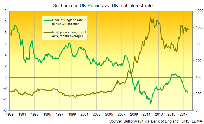 uk-gold-real-bank-rate-2-nov-17.png