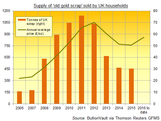 Scrap Price Chart