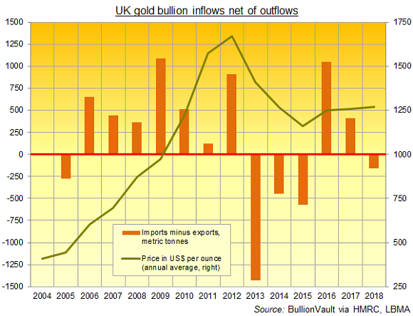 Chart of UK net gold bullion imports, 2005-2018. Source: BullionVault