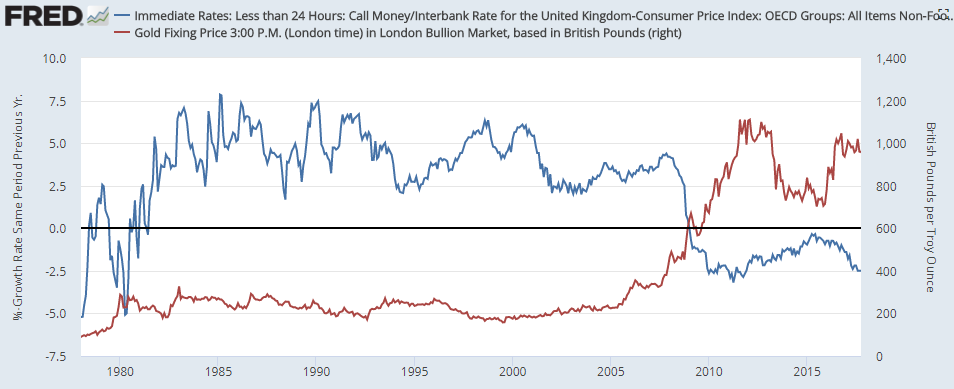 Chart of inflation-adjusted UK overnight rates vs. gold priced in Sterling, last 4 decades. Source: BullionVault via St.Louis Fed