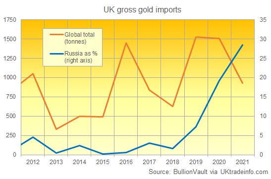 Russian gold imports to London as percentage of total UK inflows. Source: BullionVault