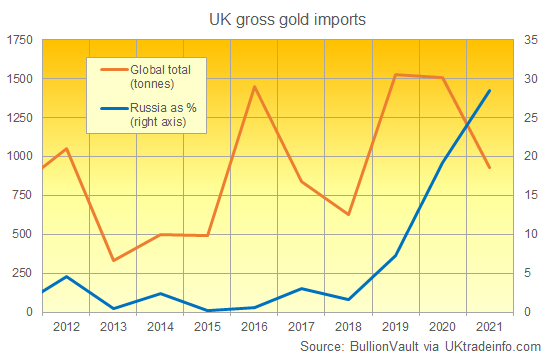 Russian gold imports to London as percentage of total UK inflows. Source: BullionVault Russian gold imports to London as percentage of total UK inflows. Source: BullionVault