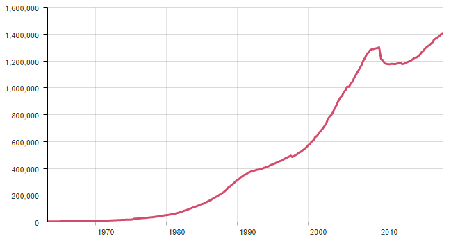 Chart of UK households total debt to the banking sector. Source: Bank of England Chart of UK households total debt to the banking sector. Source: Bank of England