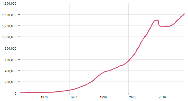 Chart of UK households total debt to the banking sector. Source: Bank of England