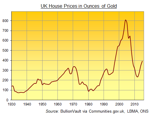 UK average house price divided by gold price in Sterling