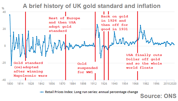 Chart of long-run UK retail price inflation, plus key dates in Britain's gold standard. Source: BullionVault via ONS Chart of long-run UK retail price inflation, plus key dates in Britain's gold standard. Source: BullionVault via ONS