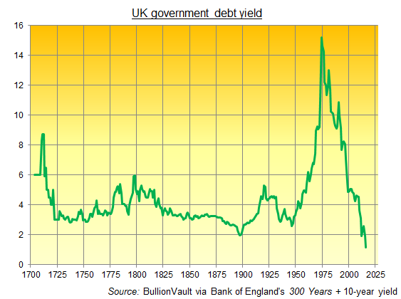 Chart of long-term UK government bond yields from Bank of England data