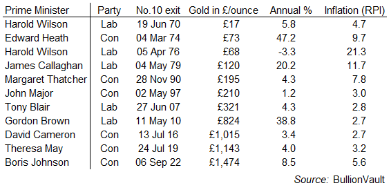 Table of the last 11 UK prime ministers versus RPI inflation and gold priced in Sterling. Source: BullionVauilt