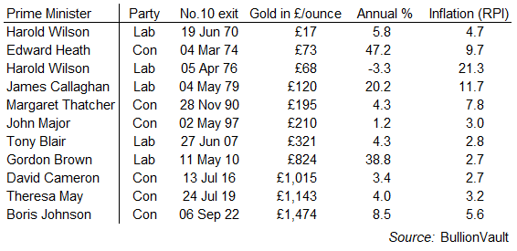 Table of the last 11 UK prime ministers versus RPI inflation and gold priced in Sterling. Source: BullionVauilt Table of the last 11 UK prime ministers versus RPI inflation and gold priced in Sterling. Source: BullionVauilt