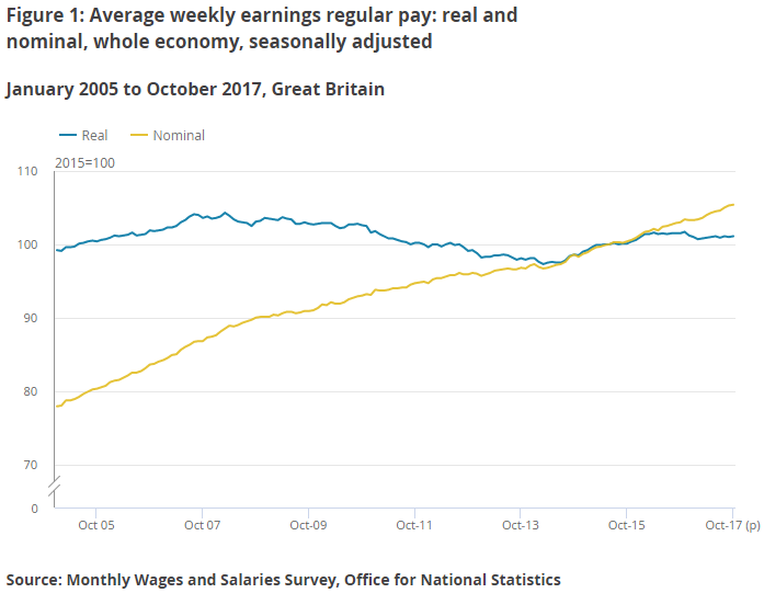 Chart of real vs nominal UK wages, 2005-2017. Source: Office for National Statistics 