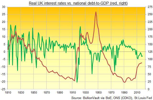 Chart of UK real interest rate (green, left) vs. national debt-to-GDP. Source: BullionVault