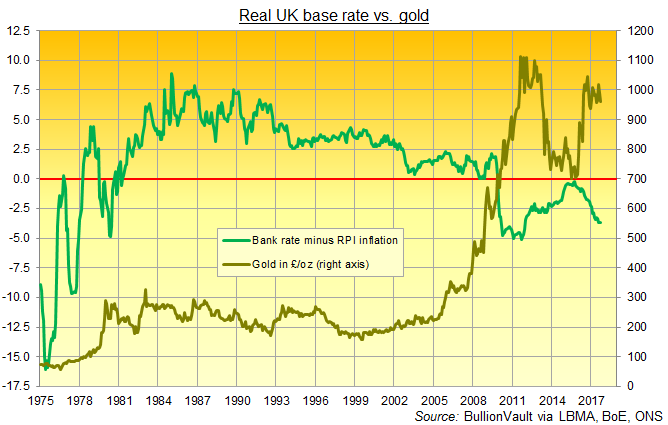 Chart of UK gold prices vs. real UK base interest rates. Source: BullionVault