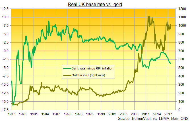 Gold Ons Chart