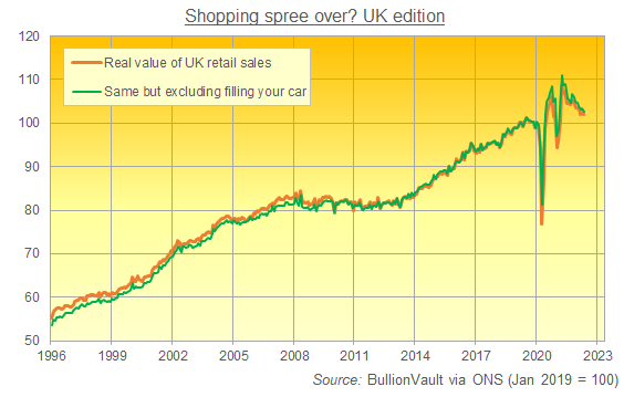 Chart of UK retail sales (chained value index, 100 = 2019). Source: BullionVault