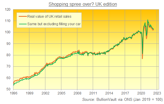 Chart of UK retail sales (chained value index, 100 = 2019). Source: BullionVault Chart of UK retail sales (chained value index, 100 = 2019). Source: BullionVault