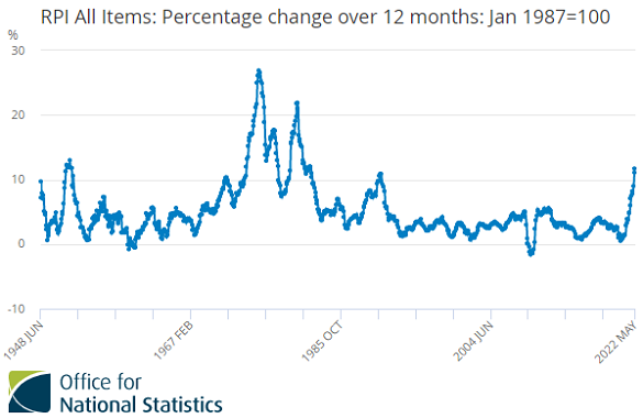 Chart of UK retail price index inflation. Source: ONS